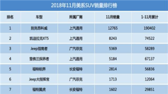 11月汽车销量排行榜：自主年末冲量 SUV突出